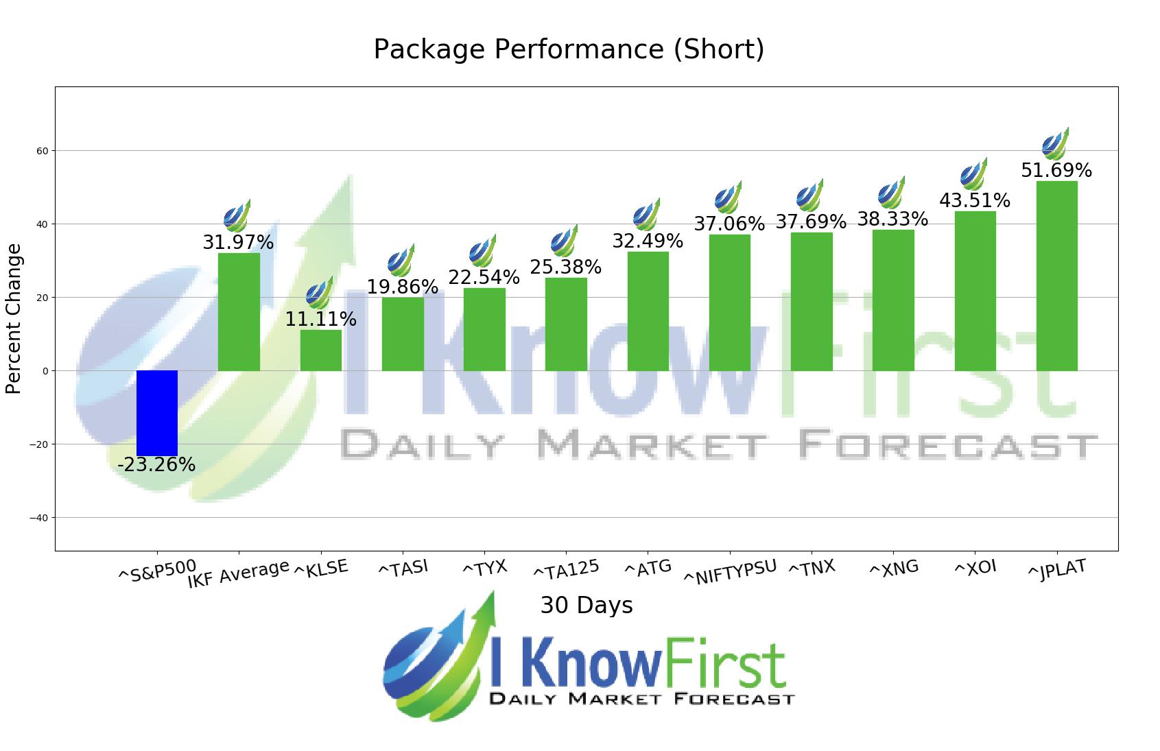 Stock Market Indices Forecast chart