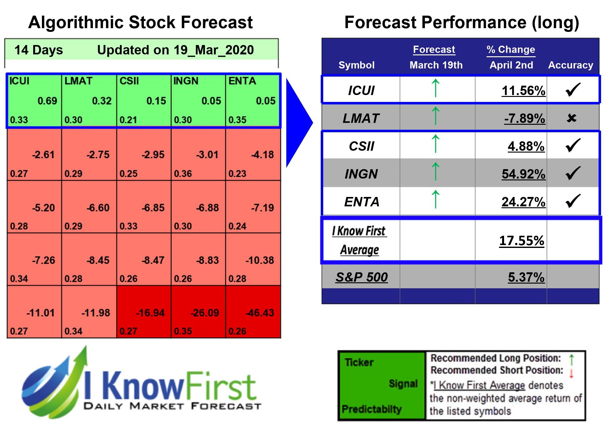 Stock Forecast Based On a Predictive Algorithm I Know First Top