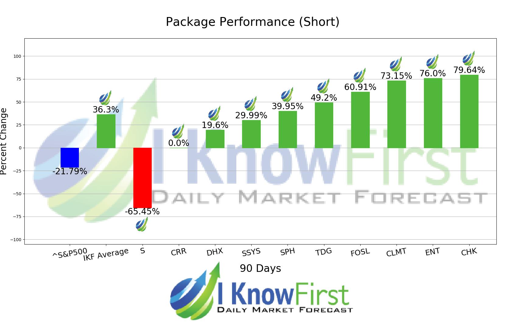 Stock Market Outlook chart