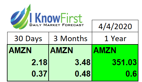 amazon stock forecast