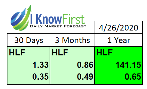 HLF Stock Forecast