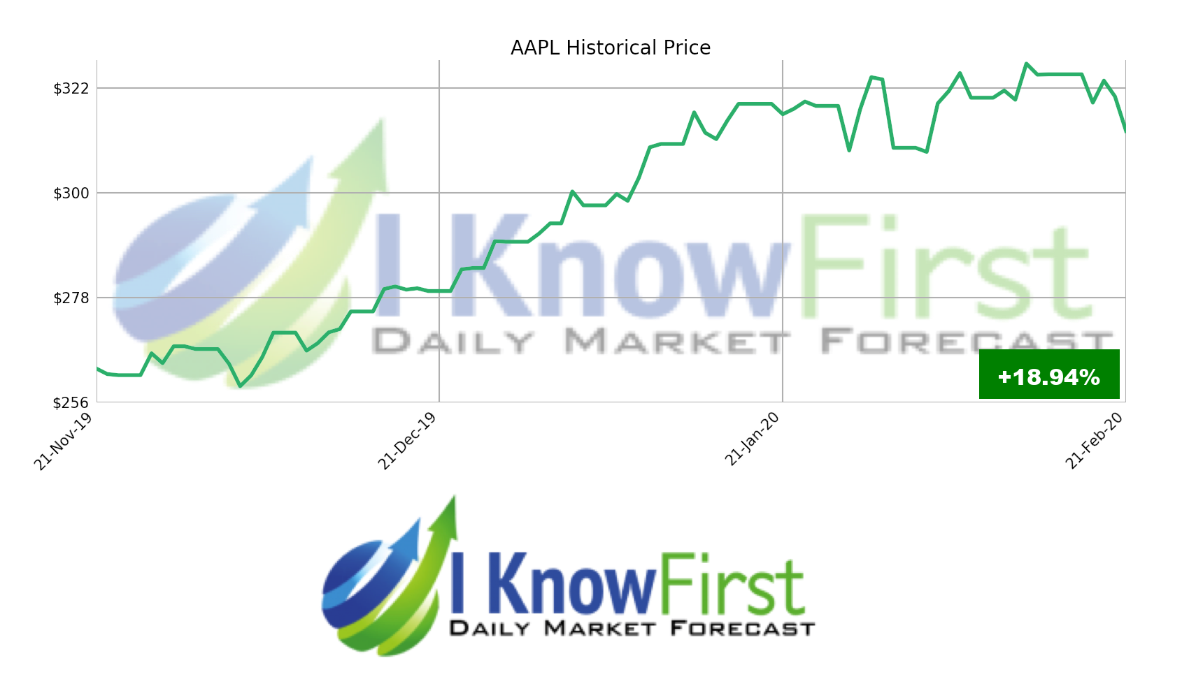 AAPL Stock Forecast