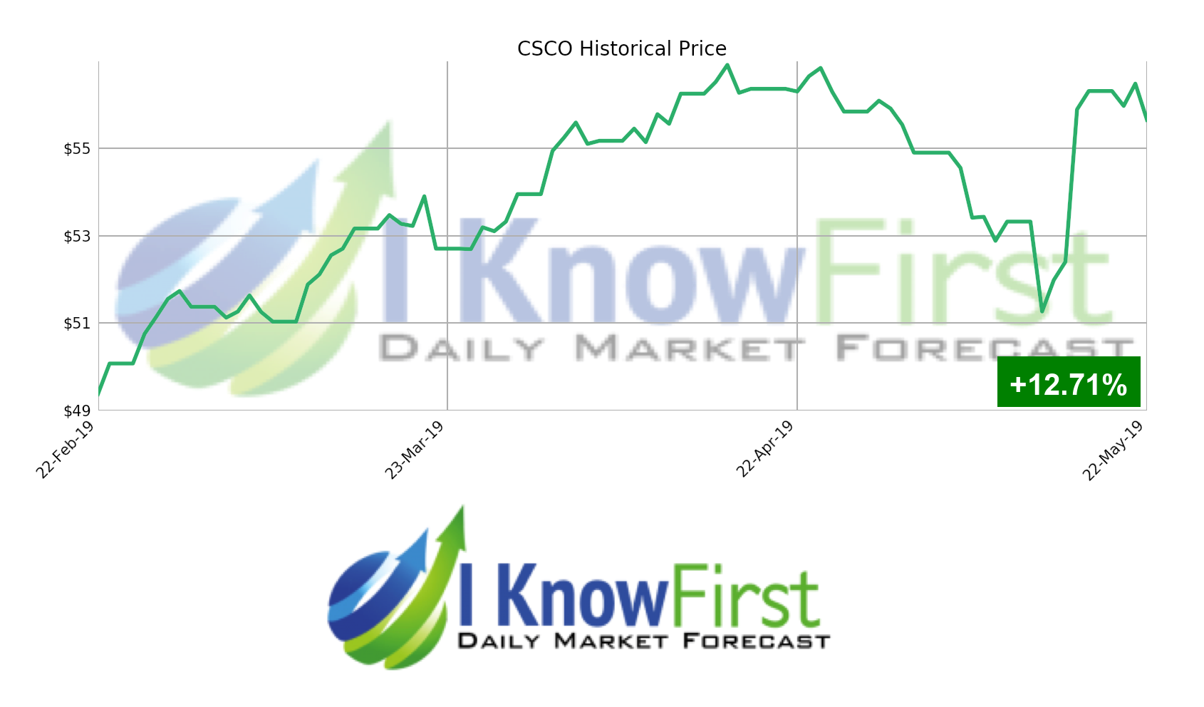 cisco stock price prediction - past result