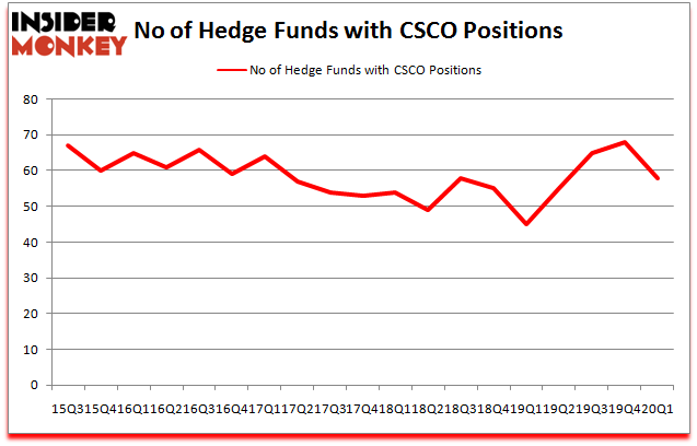 cisco stock price prediction-hedge funds