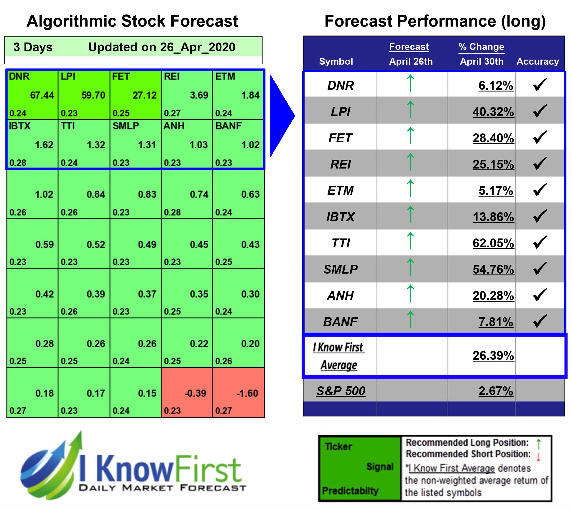 Stock Forecast Based On a Predictive Algorithm I Know First Best