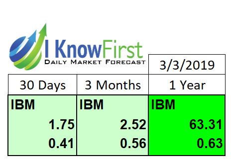 IBM Stock Price Forecast - past success