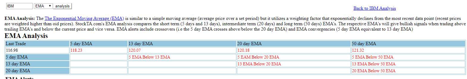 IBM Stock Price Forecast - EMA indicators