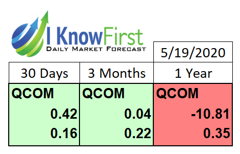 QCOM Stock Forecast