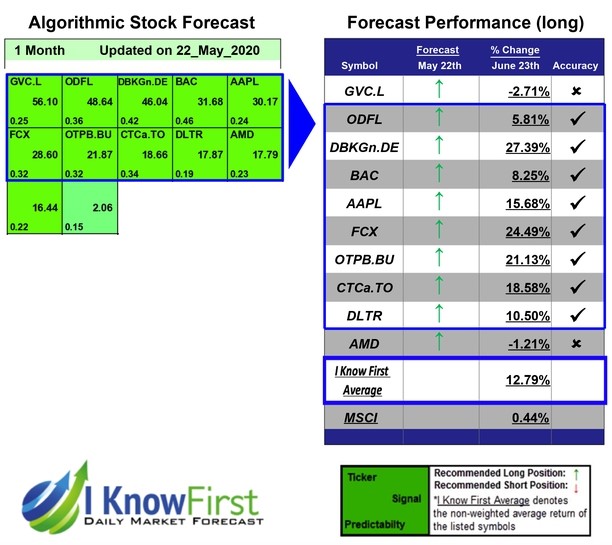 MSCI Eastern Stocks Forecast
