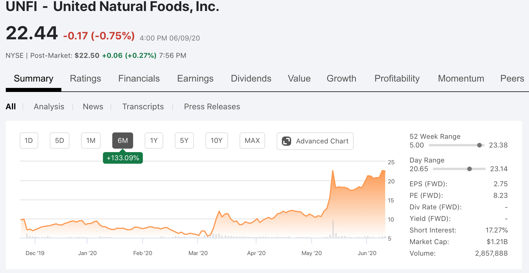 organic food stocks-unfi stock