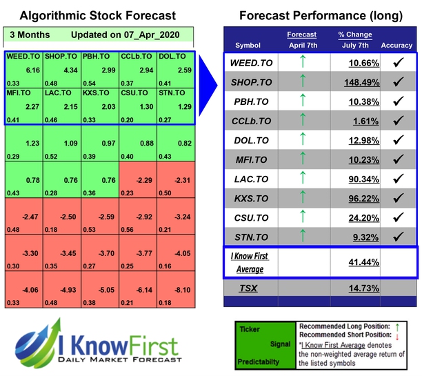 Best Canadian Stocks