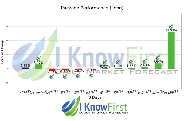 Israeli Stocks To Buy chart
