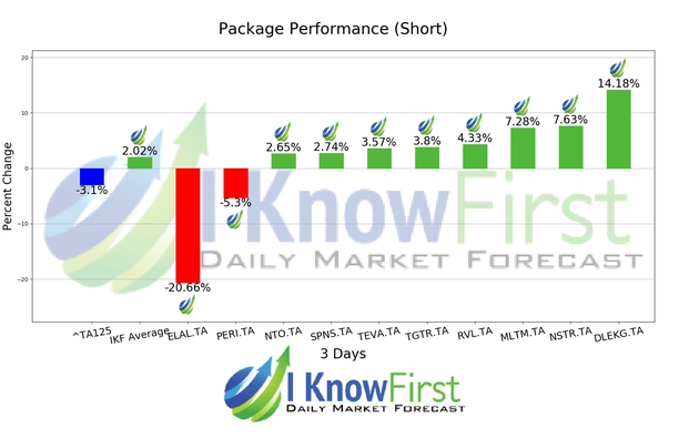 Israeli Stocks chart