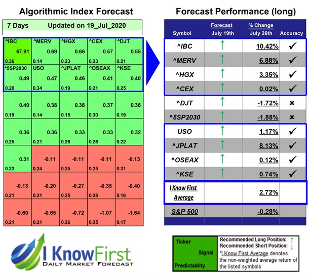Stock Market Indices Forecast