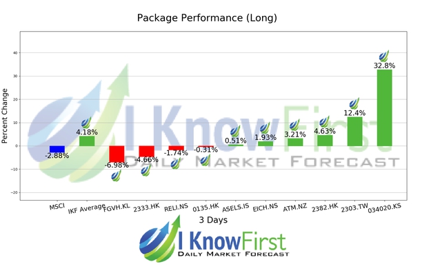 MSCI Stocks Predictions chart