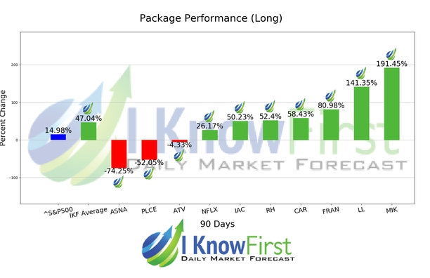 Stock Market Analysis chart