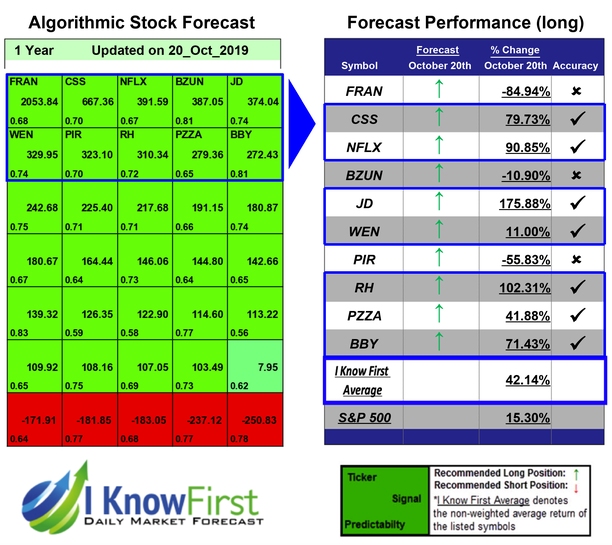 Stock Market Projections