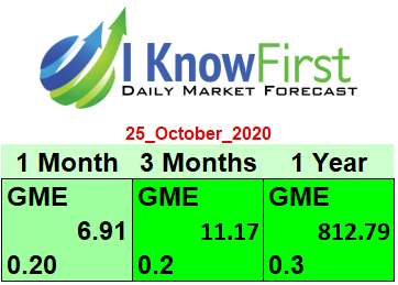 I Know first GME stock forecast