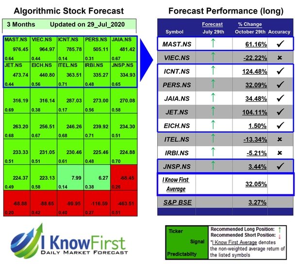 Stock Forecast Based On a Predictive Algorithm I Know