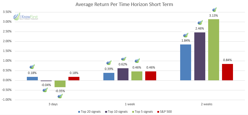 Consumer Stocks’ Performance short horizon
