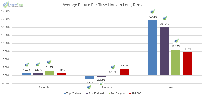 Consumer Stocks’ Performance long horizon
