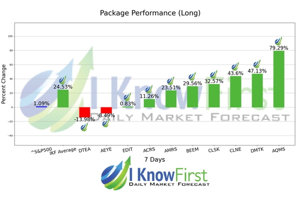 52 Week High Stocks chart