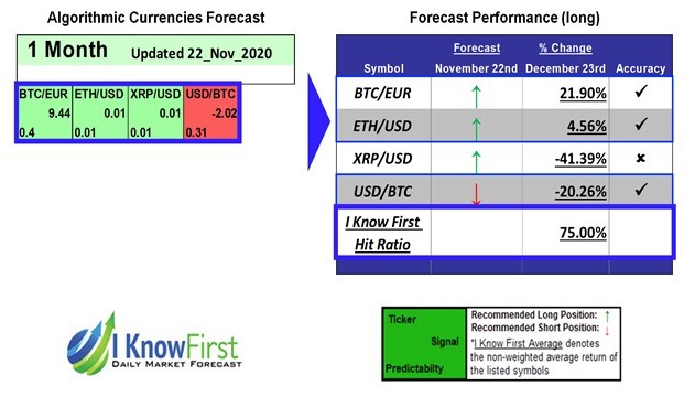 Bitcoin Forecast