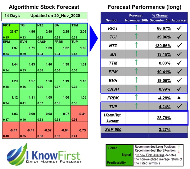 Stock Market Forecast