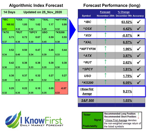 Stock Market Indices Forecast