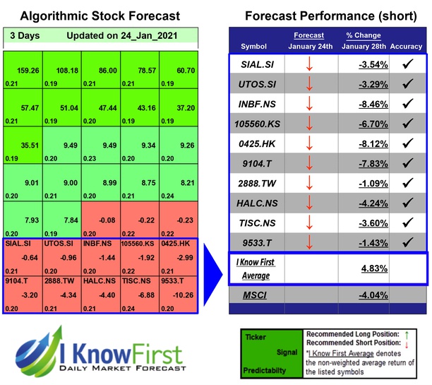 MSCI Stocks Predictions