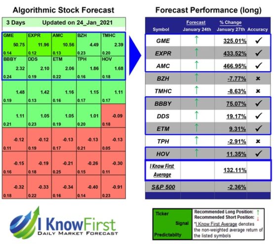 3 days stock market predictions