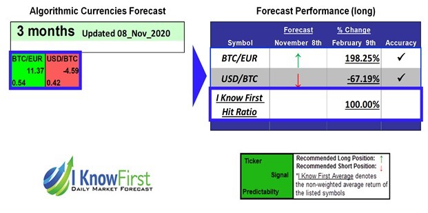 Cryptocurrencies Forecast