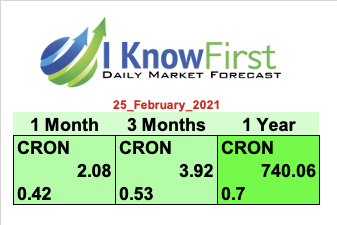 CRON stock forecast