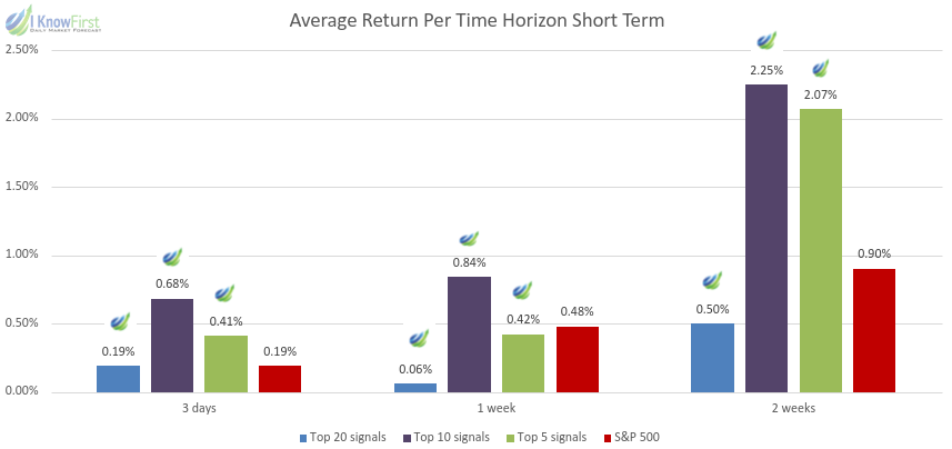 options short term return