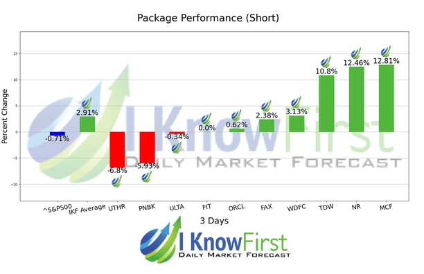 52 Week High Stocks chart