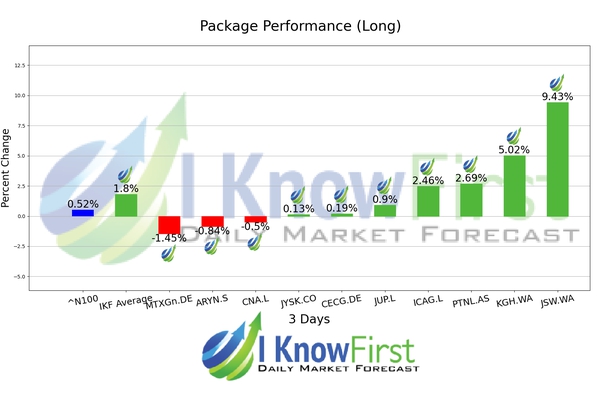 European Stocks chart