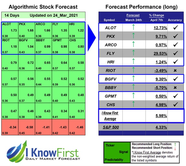 Stock Forecasting