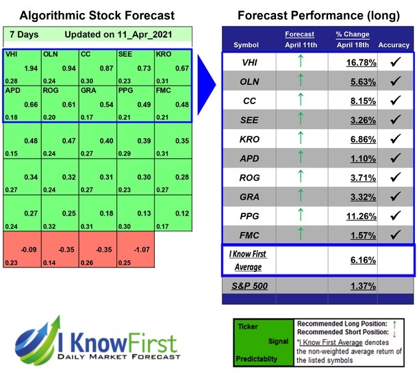 Stock forecast