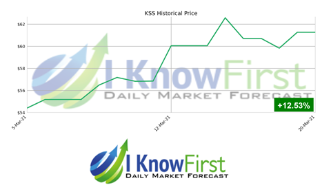 KSS historical price