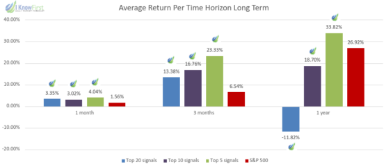 Consumer Stocks average return long term