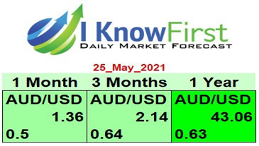 AUD/USD Forecast
