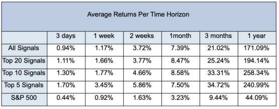 Average Returns Per Time Horizon