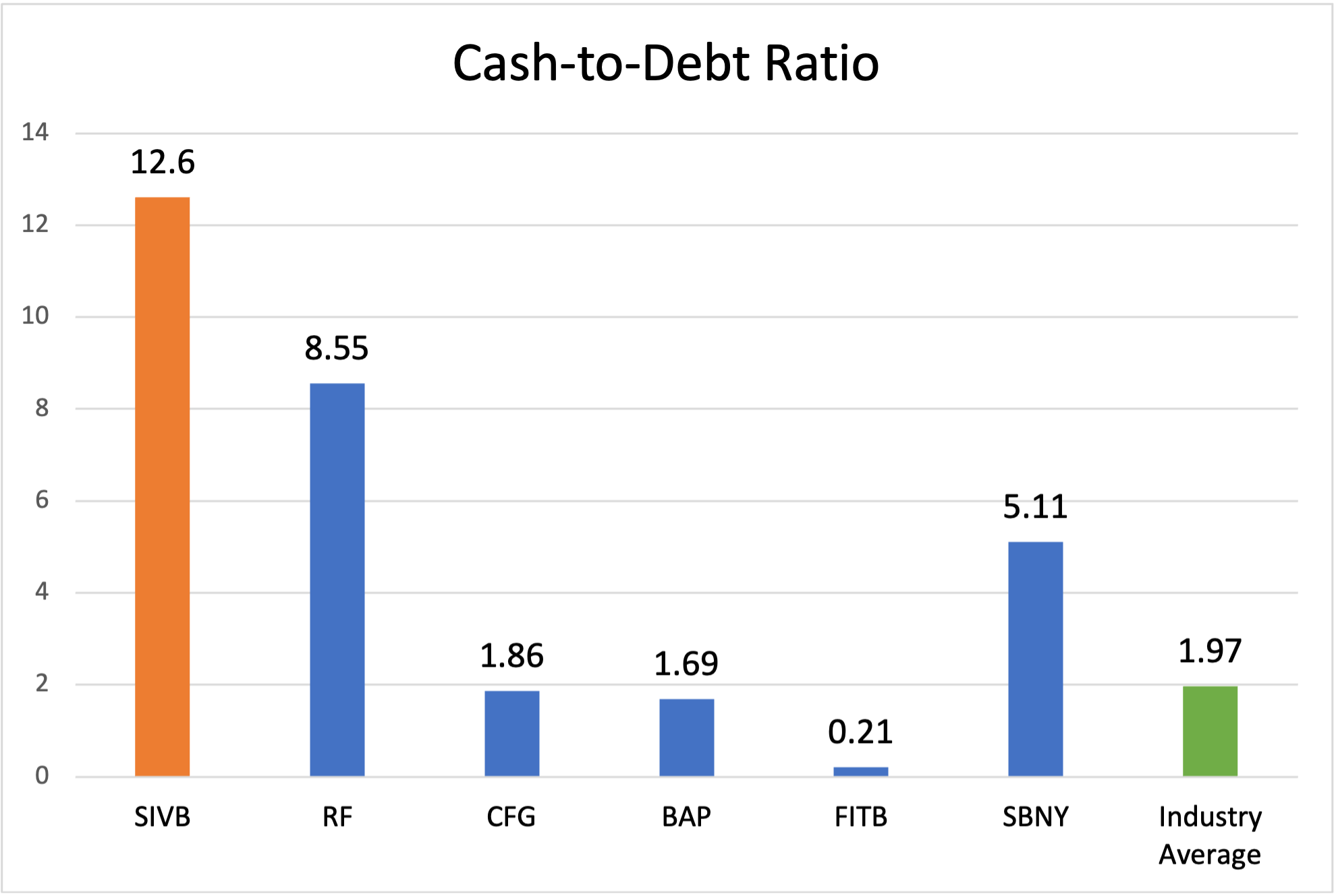 SIVB: Cash-to-Debt Ratio