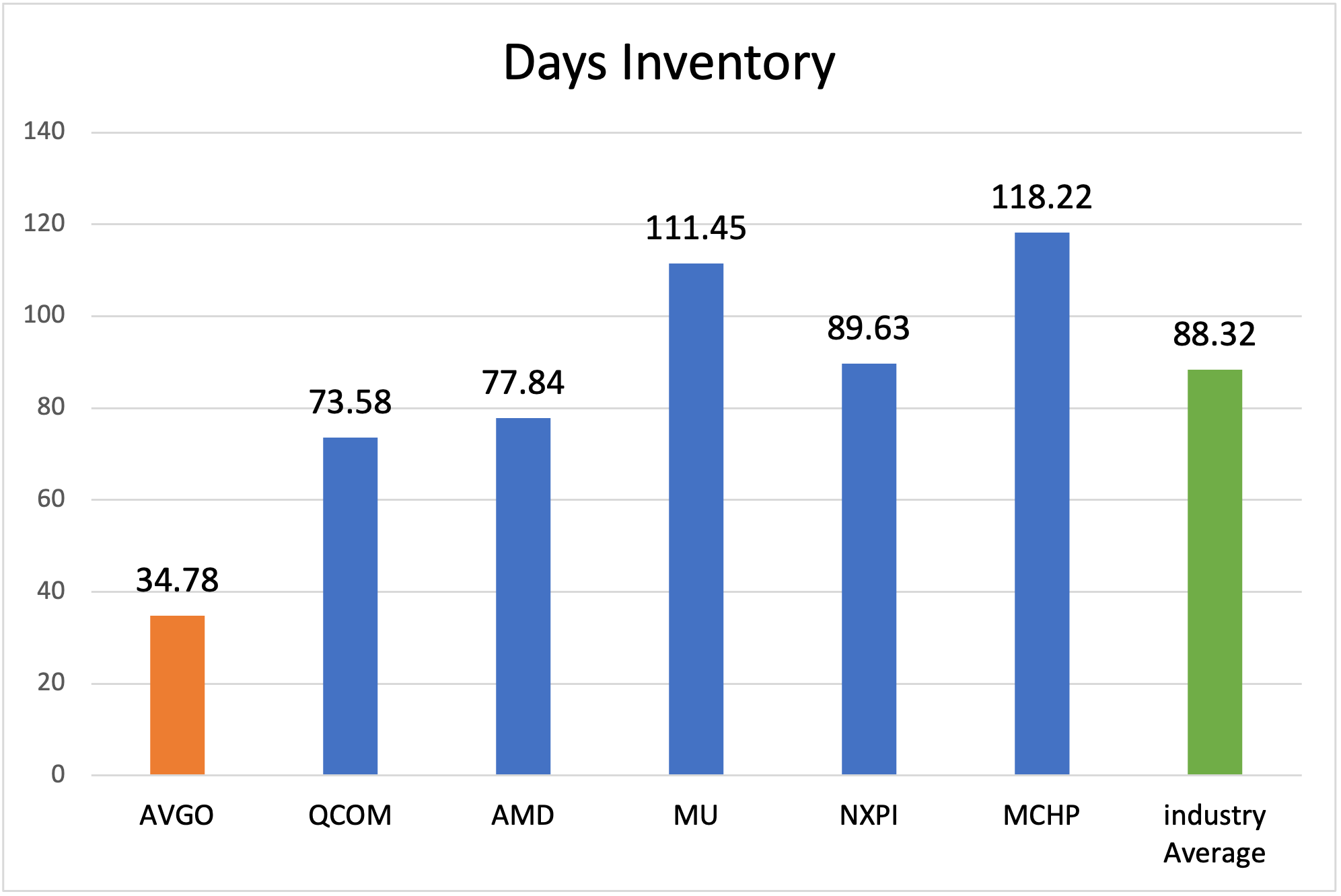 AVGO Days Inventory