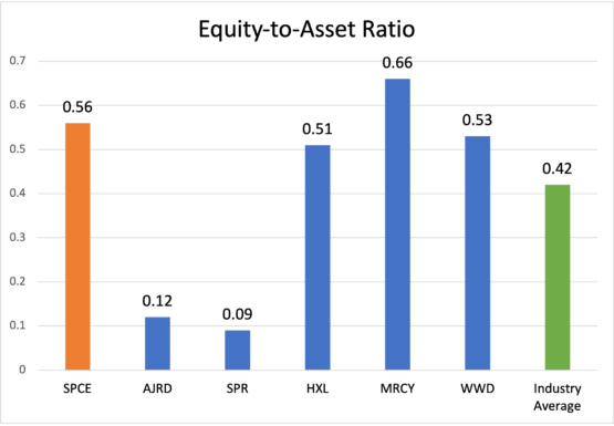 SPCE Stock Forecast: equity-to-asset ratio