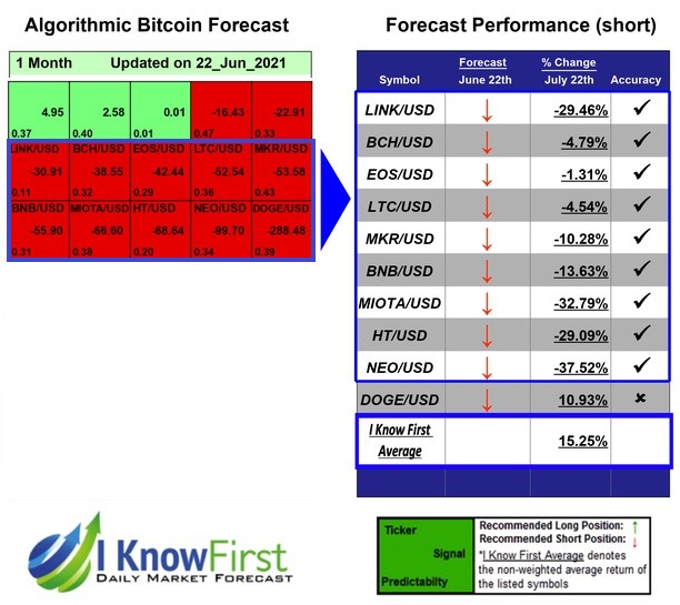 Cryptocurrencies Predictions