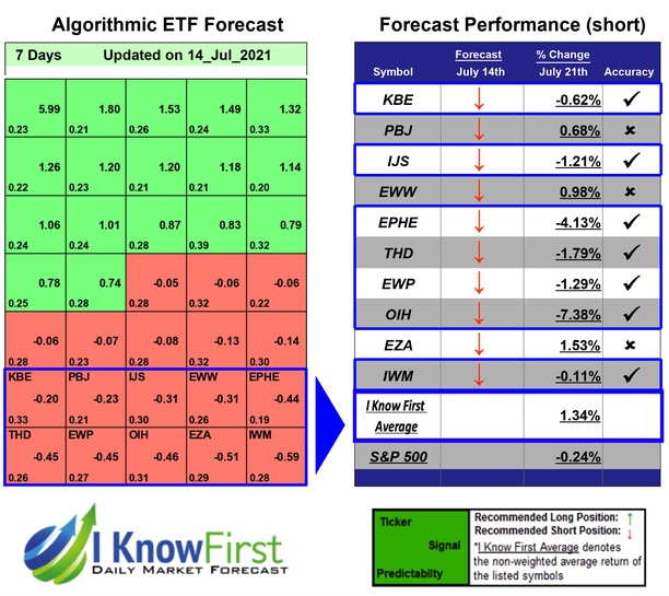 ETF Forecast