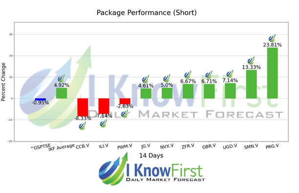 TSX Venture Stocks to Short chart