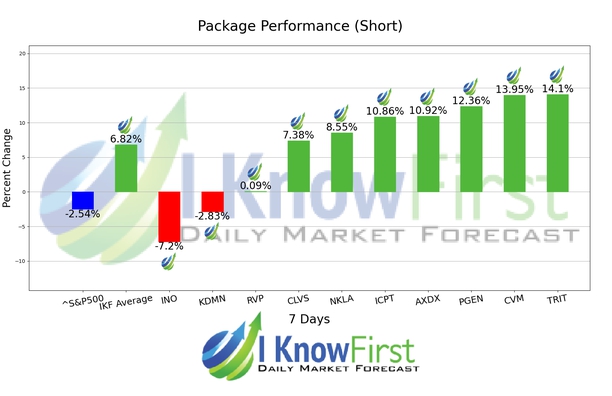 Best High Short Interest Stocks chart