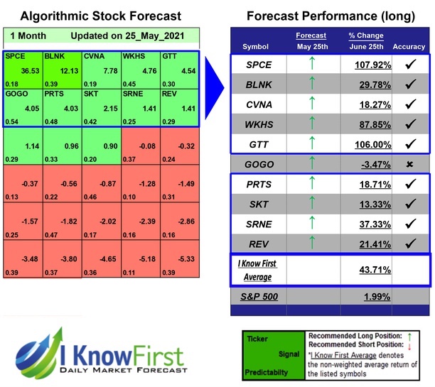 SPCE Stock Forecast Performance